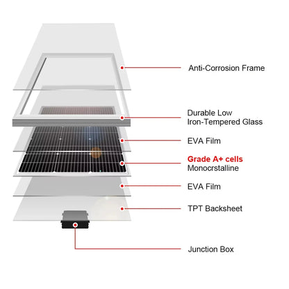 DOKIO Kit de Panneaux Solaires 100W 18V Monocrystalline Étanche pour RV/Domicile/Batterie 12V - BLACKBEARD OUTDOOR INDUSTRIES