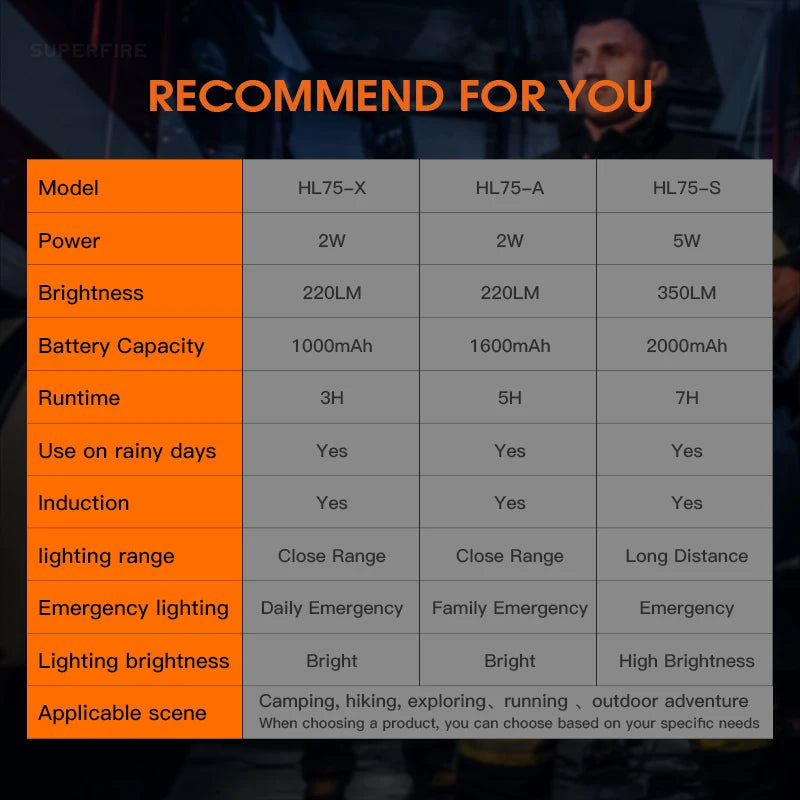 SUPERFIRE HL75 – Mini Lampe Frontale LED Rechargeable USB-C | Haute Puissance | Capteur de Mouvement | Étanche | 7 Modes | 70g Ultra Légère Ma boutique