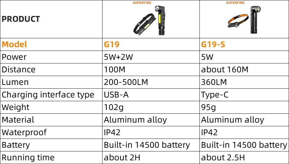 SUPERFIRE G19-S LED COB Ma boutique