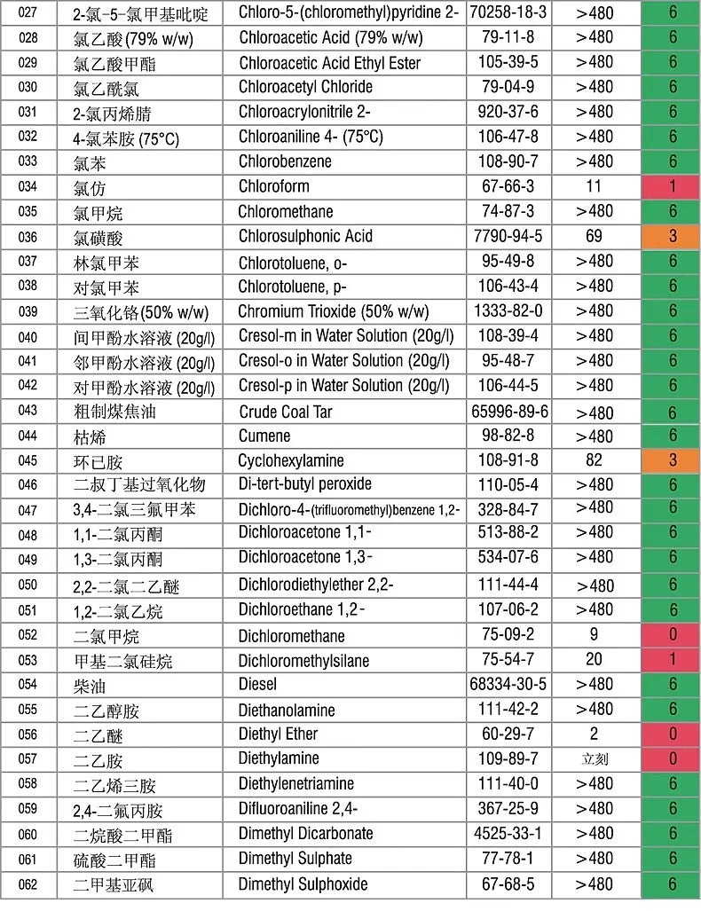 Ansell 5000 - Combinaison de Protection Chimique Haute Résistance - BLACKBEARD OUTDOOR INDUSTRIES