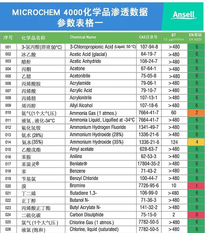 Ansell 5000 - Combinaison de Protection Chimique Haute Résistance - BLACKBEARD OUTDOOR INDUSTRIES