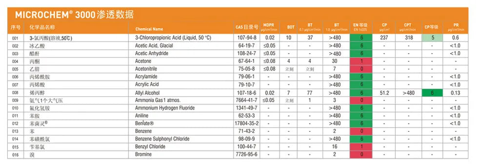 Ansell 5000 - Combinaison de Protection Chimique Haute Résistance - BLACKBEARD OUTDOOR INDUSTRIES