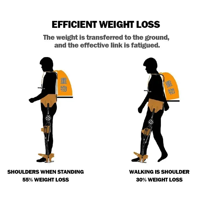 Exosquelette Passif Membres Supérieurs & Lombaires — Assistance 25 kgf — Militaire, Industriel, Sauvetage & Rééducation - BLACKBEARD OUTDOOR INDUSTRIES